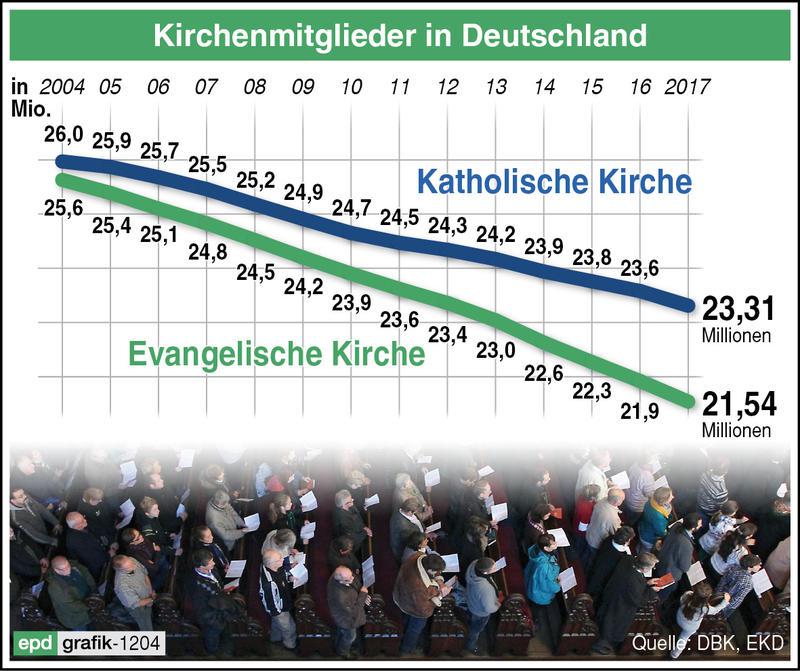 Kirchen verlieren 2017 mehr als 600.000 Mitglieder